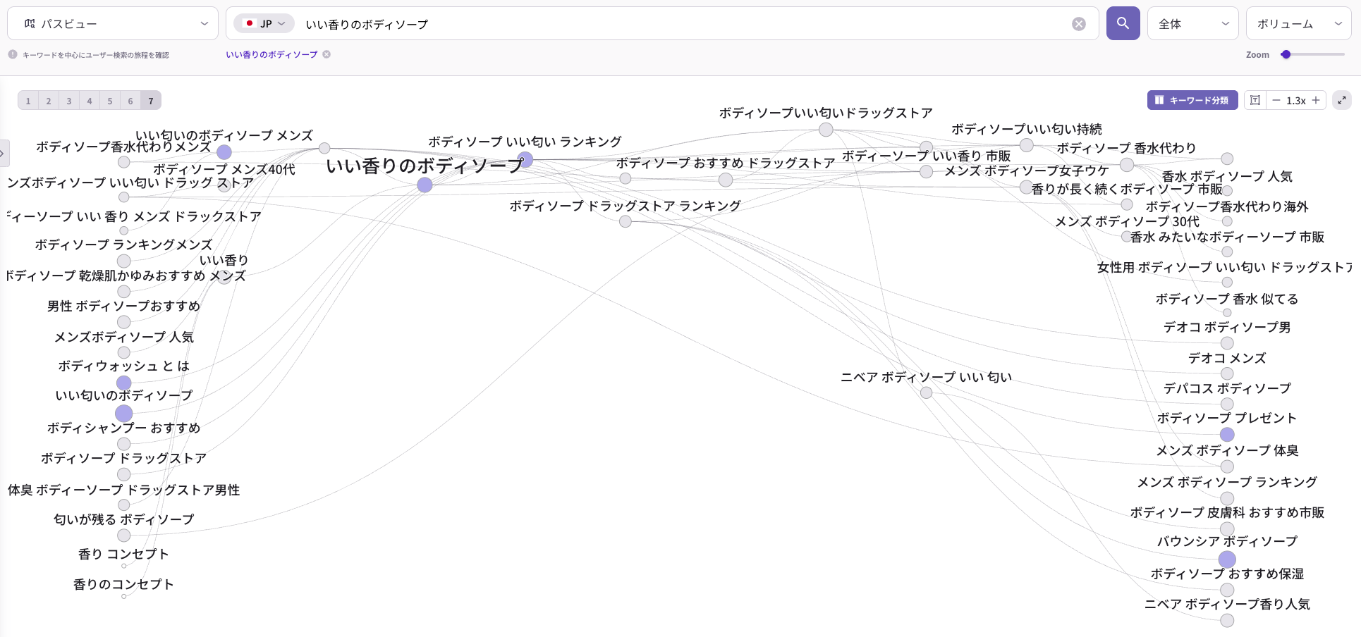 ListeningMindのパスビューで「いい香りのボディソープ」に関連する検索キーワードのつながりを可視化した画面