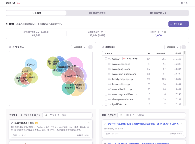 ListeningMindのSERP分析におけるAI概要分析画面。AI概要が表示されるキーワードクラスターと引用URLを確認できる