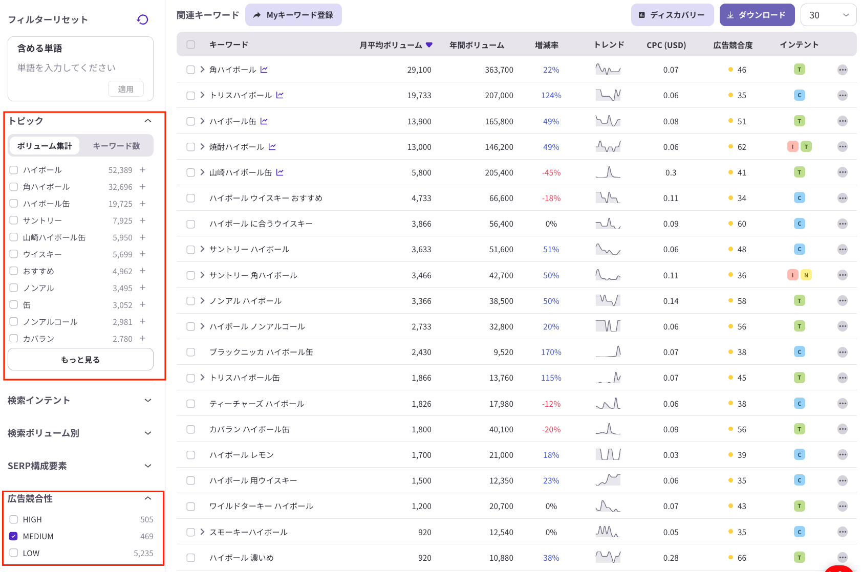 ハイボール関連キーワードのデータを一覧で分析する画面。 左側にはトピックや広告競合性のフィルターがあり、右側には関連キーワードごとの月平均検索ボリューム、年間ボリューム、増減率、CPC、広告競合度、検索インテントが表形式で整理されている。