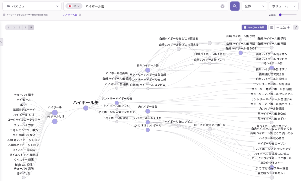 ハイボール缶に関する検索ジャーニーを可視化したキーワードマップ画面。 中心キーワードである「ハイボール缶」から、ブランド、購入場所、おすすめ、コンビニ、缶商品などの関連検索語が枝分かれして表示されている。