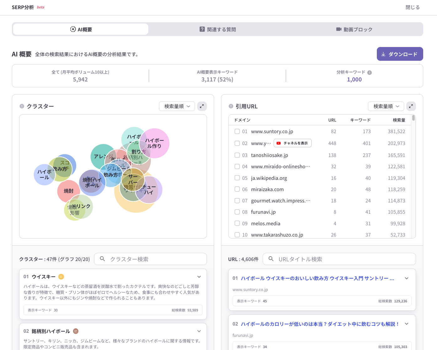 ハイボールキーワードのSERP分析画面。 AI概要タブで検索結果のクラスター分布と引用URLの一覧を確認でき、左側にはトピック別のバブルチャート、右側には検索結果に頻出するドメインとURLのリストが表示されている。