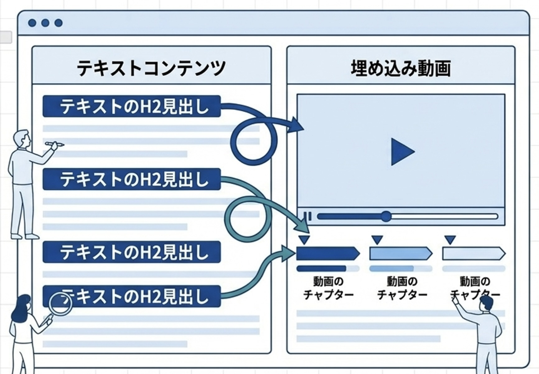 テキスト記事のH2見出しと埋め込み動画のチャプターを対応させ、記事と動画を連動させる設計を示した図