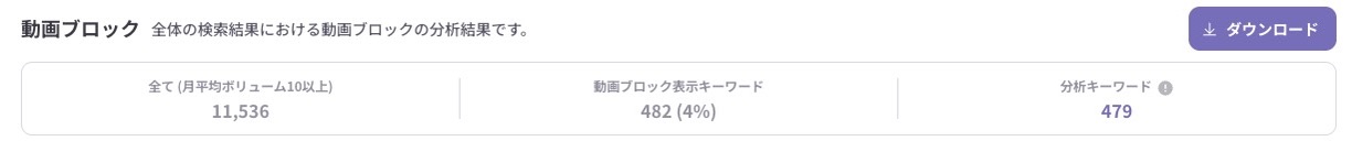 クラスター別の動画一覧。動画1本ごとの露出キーワード数と検索量が表示され、1本で複数キーワードに露出していることがわかる
