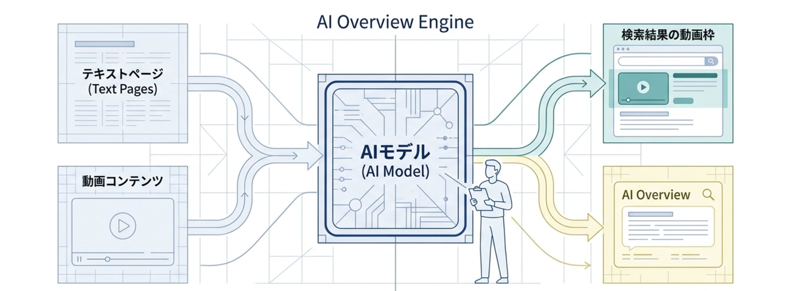 テキストページと動画コンテンツがAIモデルに取り込まれ、検索結果の動画枠とAI Overviewの両方に出力される仕組みを示した図