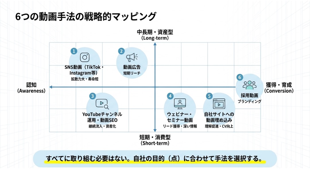 6つの動画手法を「認知〜獲得」「短期〜中長期」の2軸でマッピングした図。SNS動画や動画広告は認知寄り、YouTube運用・動画SEOは資産型、ウェビナーや採用動画は獲得寄りに位置づけられる