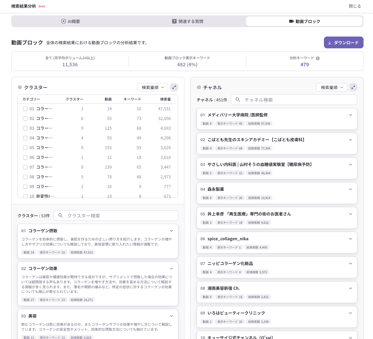動画ブロックのカテゴリー別分析。コラーゲン摂取は動画14本で検索量47,531、美容マスク・パックは動画155本で検索量3,628