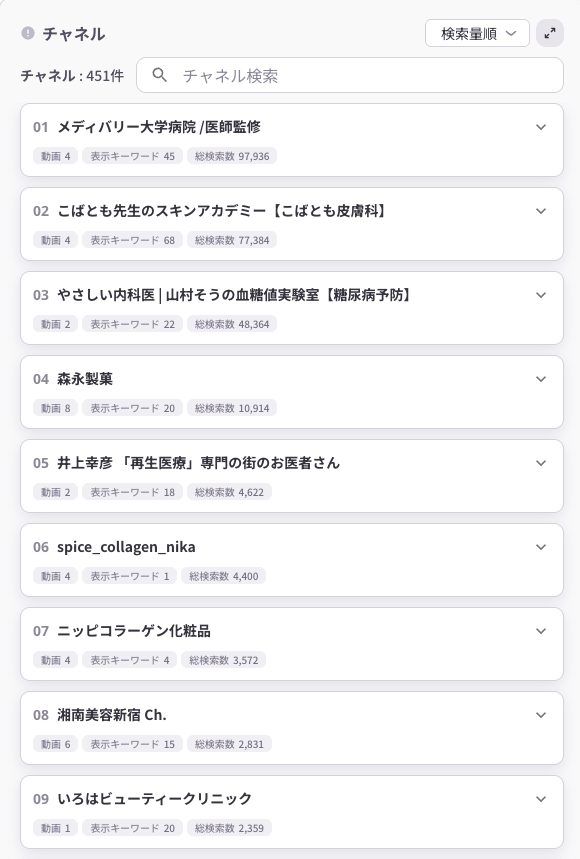 動画ブロックのチャンネル別分析。動画4本の皮膚科医チャンネルが総検索量77,384、動画8本の大手メーカーは10,914