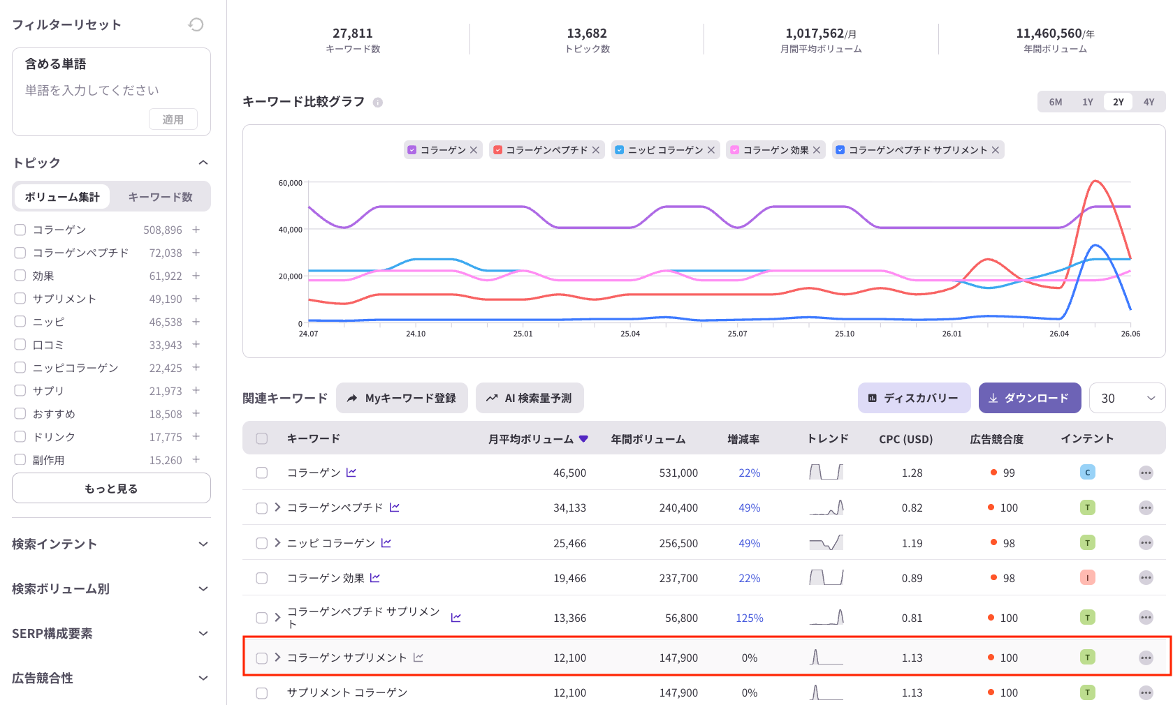 ListeningMindで「コラーゲン サプリメント」を分析した画面。月間平均ボリューム12,100・インテントは取引型で、コラーゲン・効果・副作用など関連トピックの検索量が一覧表示されている