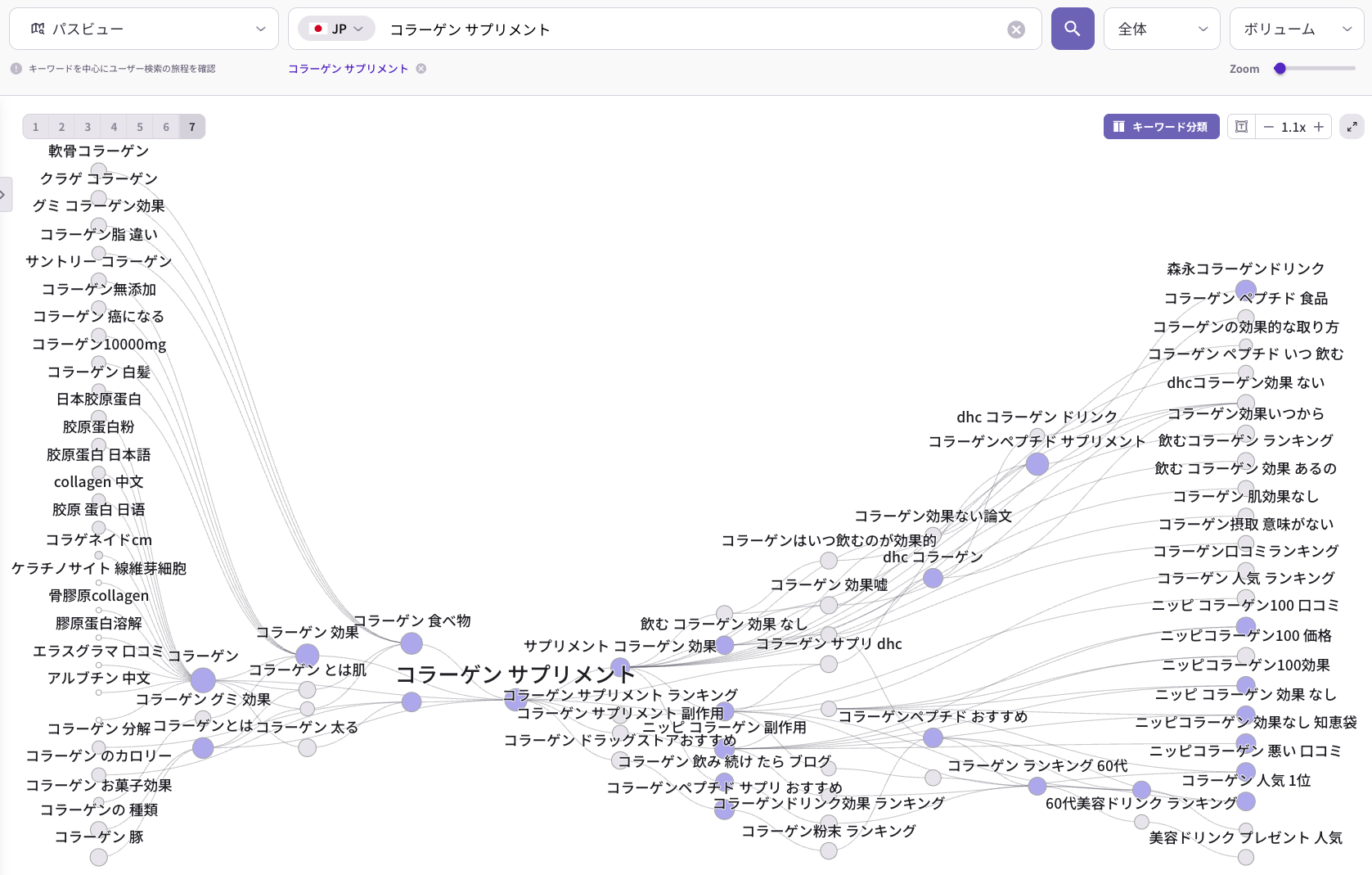 パスファインダーで「コラーゲン サプリメント」の検索経路を可視化した画面。中心のキーワードから「効果」「いつ飲むのが効果的」「副作用」「効果ない論文」などへ検索が枝分かれしている