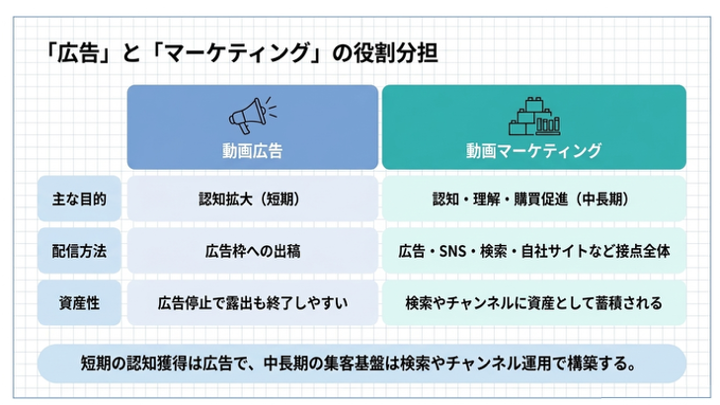 動画広告と動画マーケティングの役割分担を比較した図。動画広告は認知拡大（短期）で広告枠への出稿、動画マーケティングは認知・理解・購買促進（中長期）で検索・自社サイトなど接点全体をカバーする
