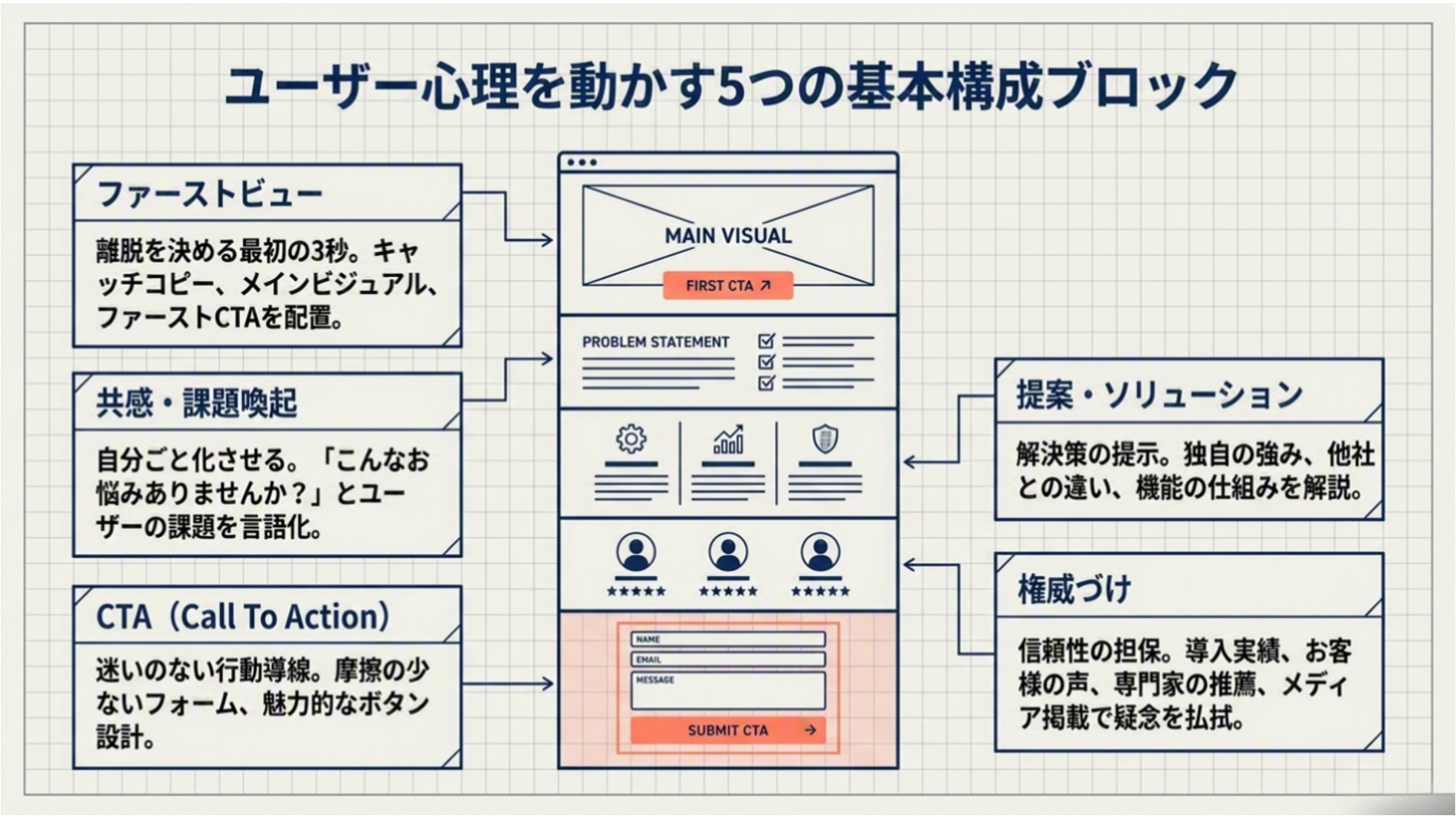 ユーザー心理を動かすLPの5つの基本構成ブロック（ファーストビュー、共感・課題喚起、提案・ソリューション、権威づけ、CTA）をワイヤーフレーム上に示した図解