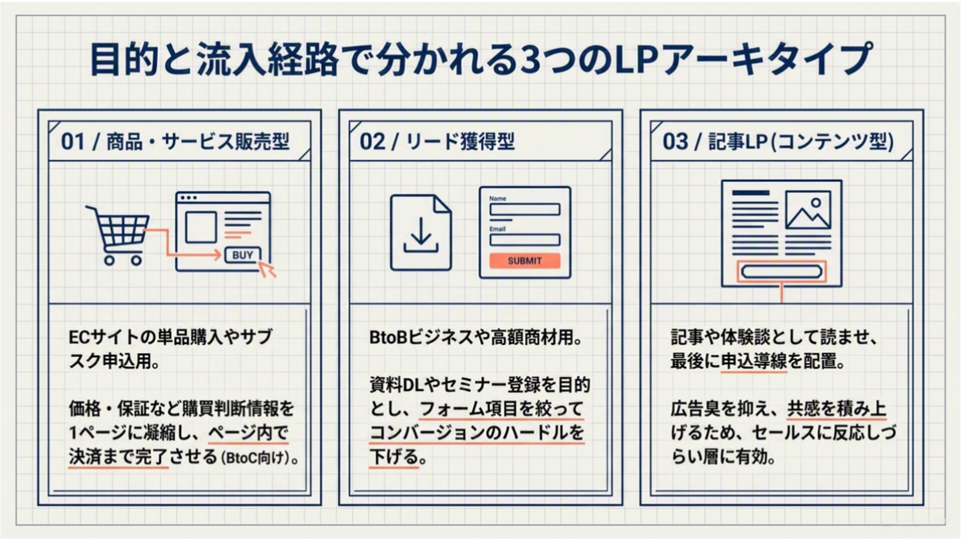 目的別に分かれるLPの3つのアーキタイプ（商品・サービス販売型、リード獲得型、記事LP）を並べて比較した図解