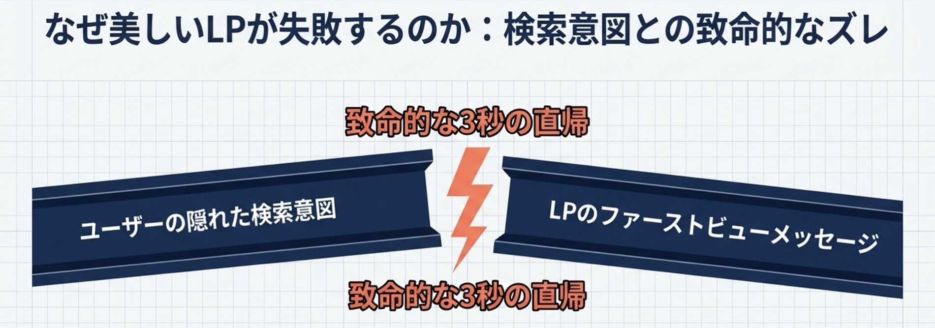 ユーザーの隠れた検索意図とLPのファーストビューメッセージがズレて衝突するイメージ図。両者の食い違いが致命的な3秒の直帰につながることを表現