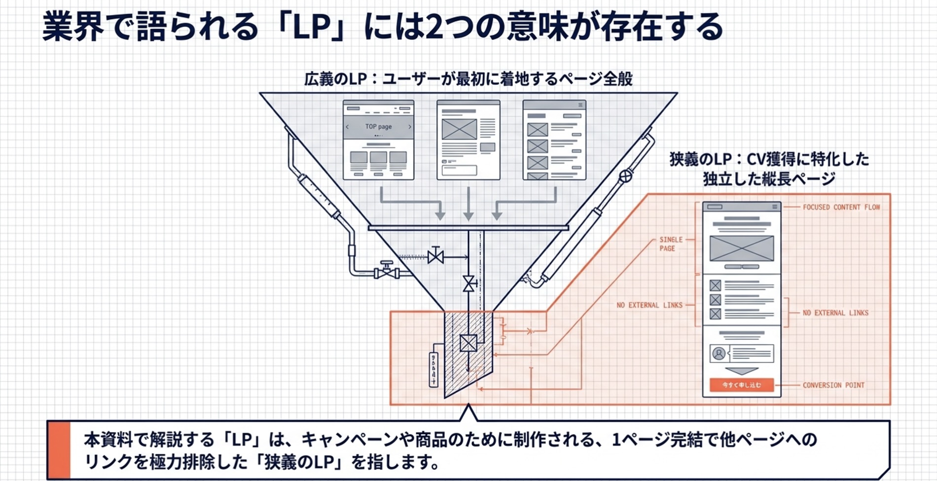 広義のランディングページ(LP)と狭義のLPの違いを示した図解。着地ページ全般から、CV獲得に特化した1ページ完結型のLPへと絞り込まれる関係を漏斗図で表現