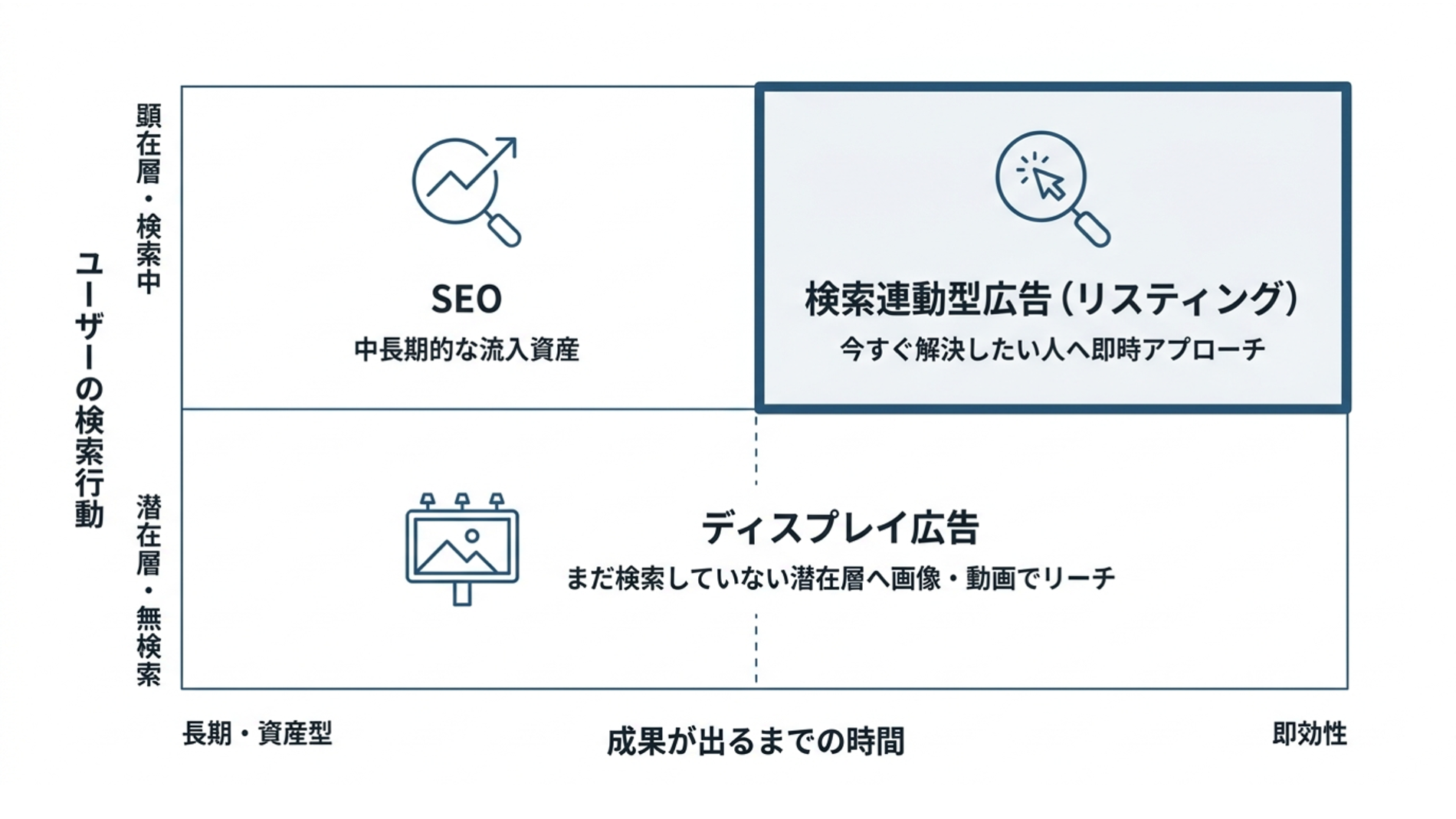 リスティング広告(検索連動型広告)とディスプレイ広告の掲載場所とターゲット層の違いを示した図