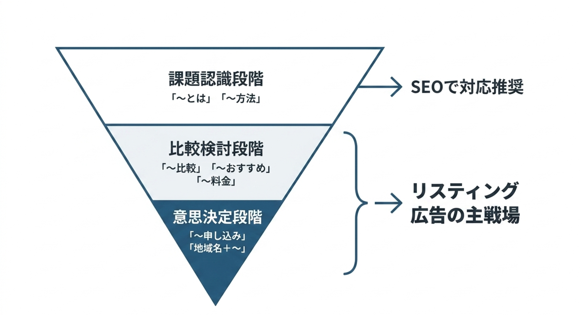 リスティング広告のキーワードを課題認識段階・比較検討段階・意思決定段階の3つに分類し、購買との距離を示した図