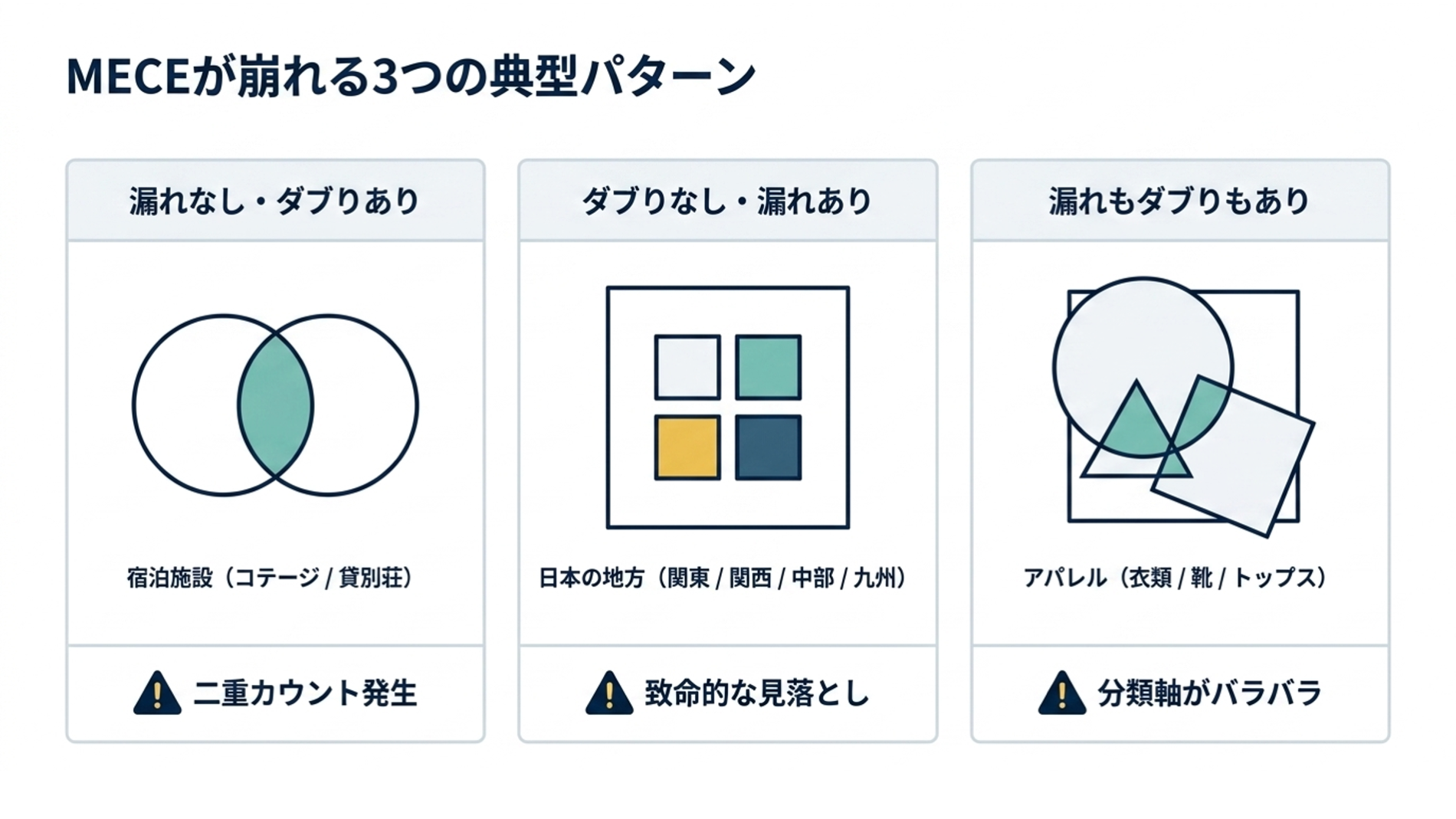 MECEが崩れる3つの典型パターン。「漏れなし・ダブりあり」による二重カウント、「ダブりなし・漏れあり」による致命的な見落とし、「漏れもダブりもあり」による分類軸の不統一を示した図