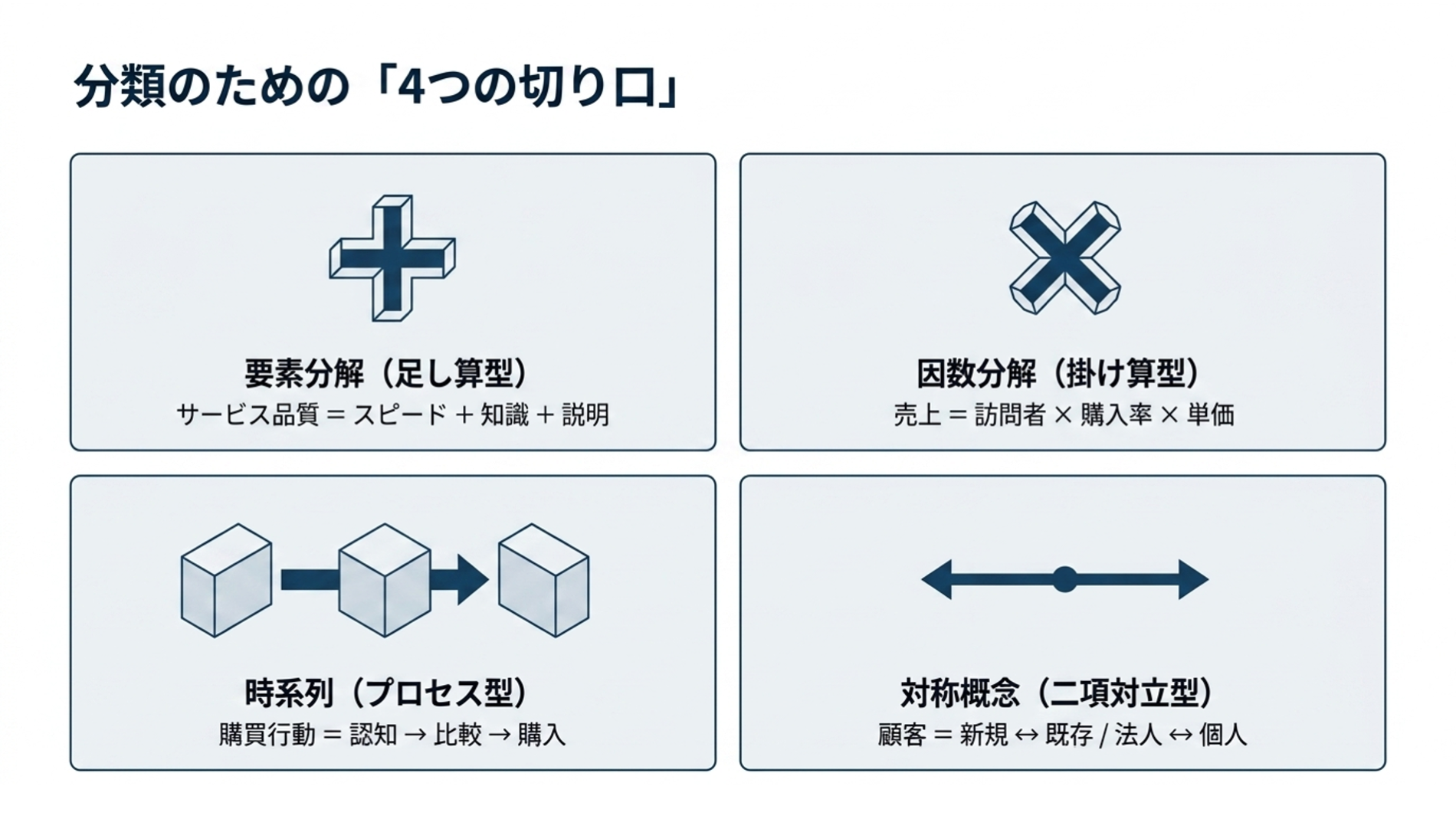 MECEに分類するための4つの切り口。要素分解(足し算型)、因数分解(掛け算型)、時系列(プロセス型)、対称概念(二項対立型)をそれぞれの例とともに示した図