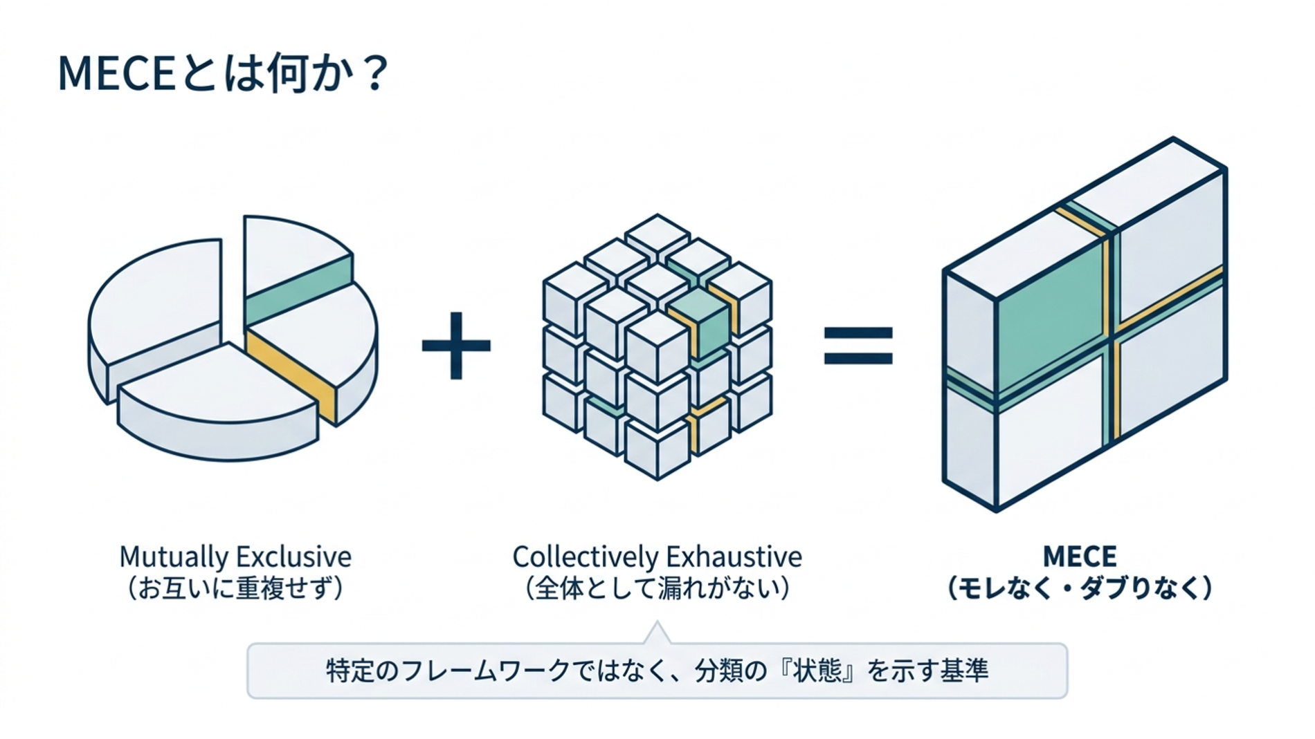 MECEとは何かを示した図。Mutually Exclusive（お互いに重複せず）とCollectively Exhaustive（全体として漏れがない）を満たした状態がMECEであり、特定のフレームワークではなく分類の状態を示す基準であることを表している