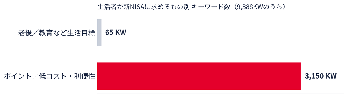 新NISAに対する期待価値別のキーワード数を比較した横棒グラフ。老後・教育など生活目標が65、ポイント・低コスト・利便性が3,150