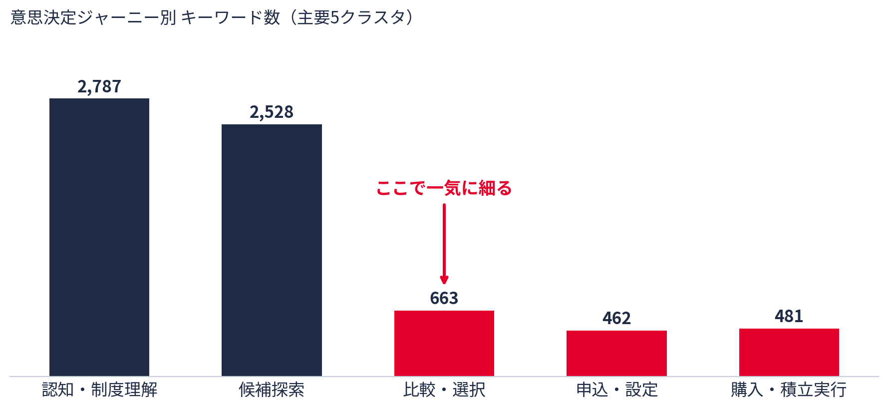 新NISAの意思決定ジャーニー主要5クラスタのキーワード数を比較した縦棒グラフ。認知2,787、候補探索2,528に対し、比較・選択663、申込462、購入481