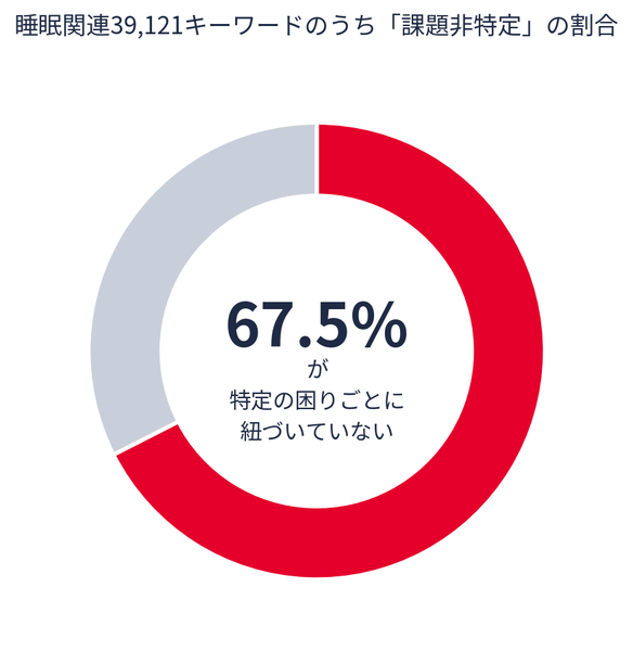 睡眠関連キーワードのうち課題非特定が67.5%を占めることを示すドーナツグラフ