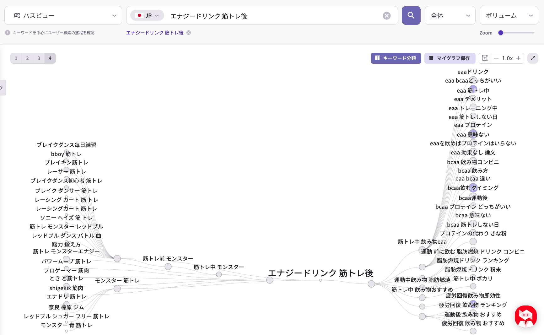 ListeningMindのパスビューで「エナジードリンク 筋トレ後」の上流検索経路を可視化した画面。ブレイクダンサーやプロゲーマー系の検索から流入するユーザー層が確認できる
