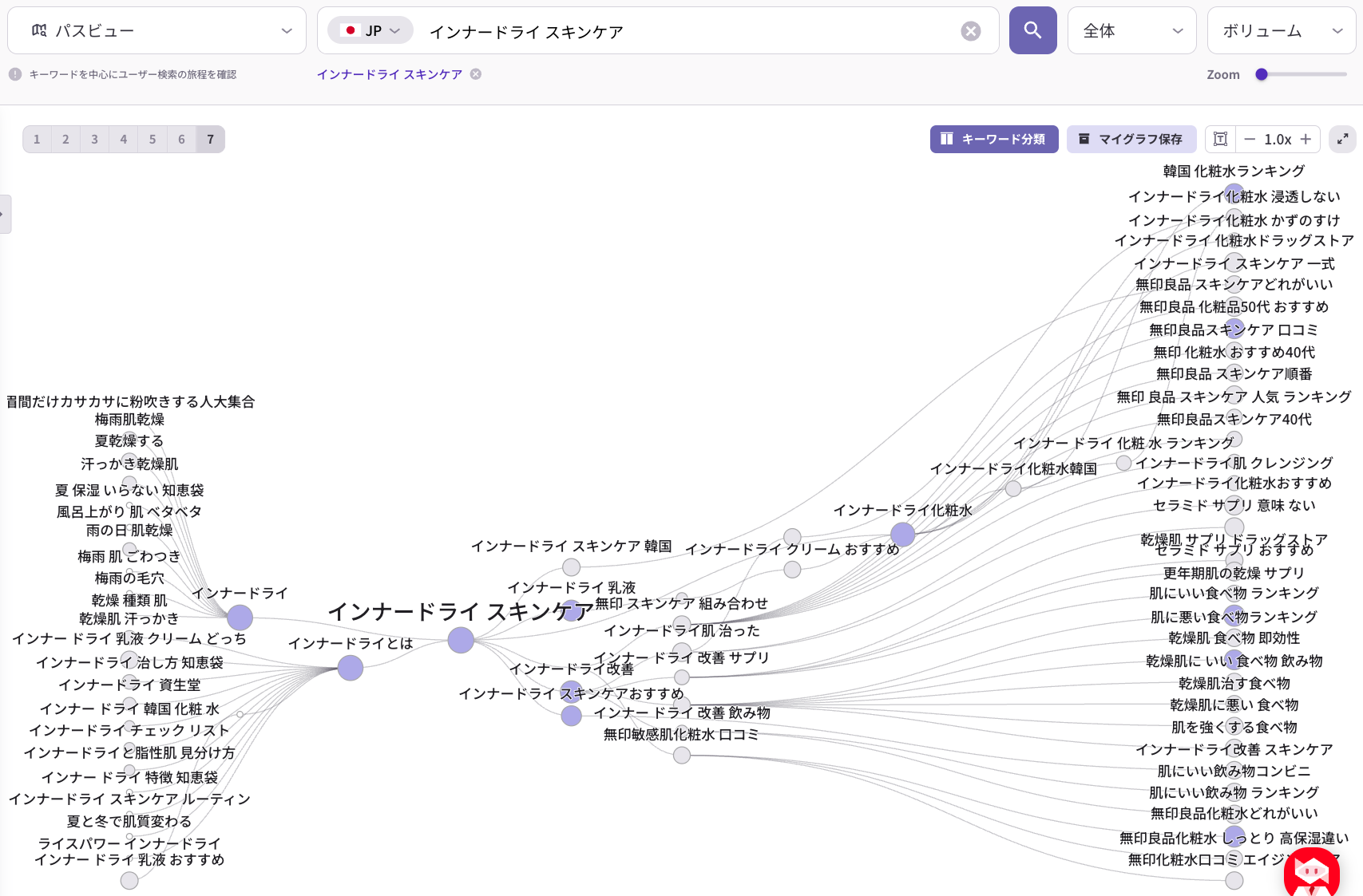 ListeningMindのパスビューで「インナードライ スキンケア」の検索経路を可視化した画面。上流には肌状態の判別を試みる検索が、下流には化粧水系と食べ物・サプリ系への分岐が確認できる
