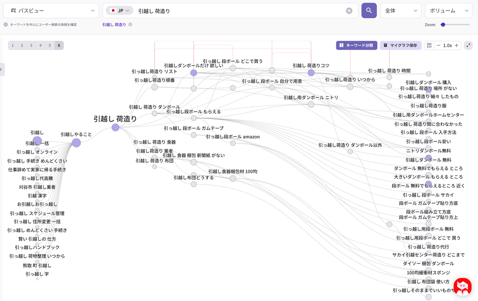 ListeningMindのパスファインダーで「引越し 荷造り」の検索経路を可視化した画面。上流は「引越しやること」に集約され、下流はダンボールの入手先を中心に枝分かれしている