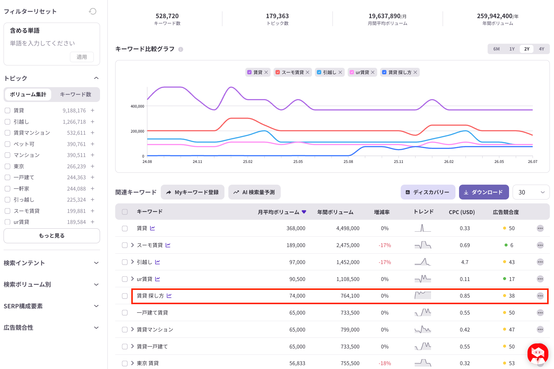 ListeningMindのクエリファインダーで「引っ越し」関連キーワードを取得した画面。キーワード数528,720件、月間平均ボリューム19,637,890を表示している