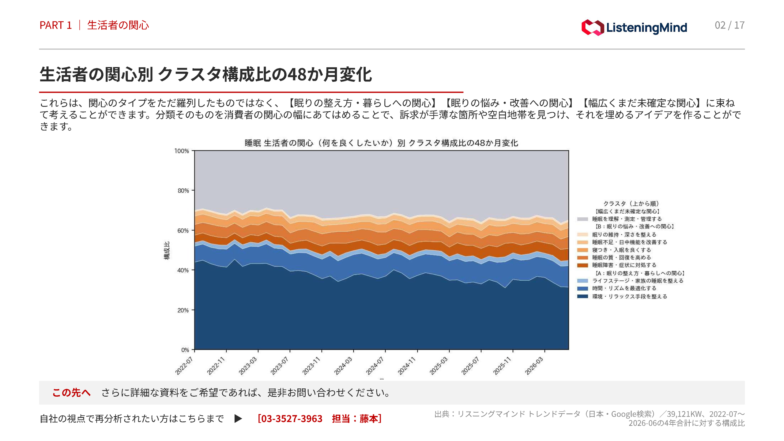 睡眠に関する困りごと別クラスタ構成比の48か月変化を示す積み上げ面グラフ