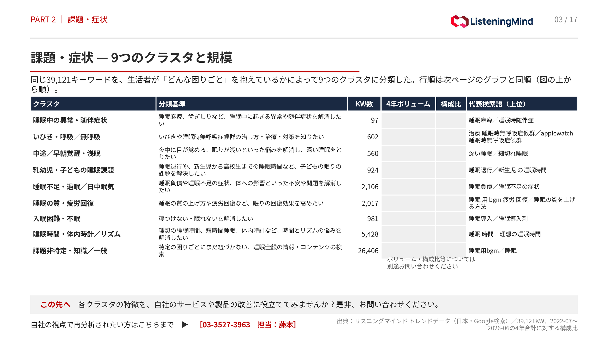 睡眠関連キーワードを解決手段別に9つのクラスタへ分類した表