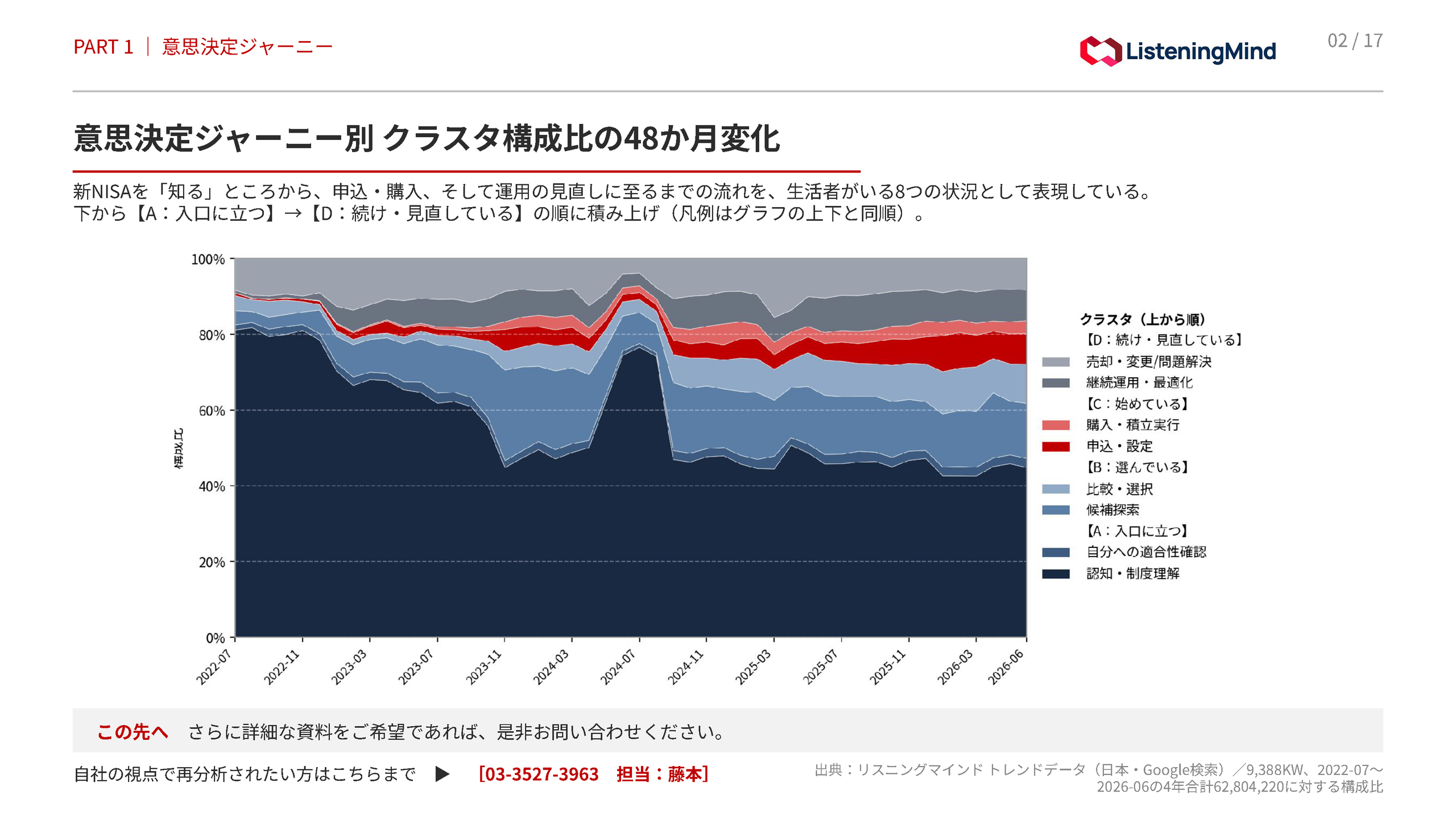 新NISAの意思決定ジャーニー別クラスタ構成比が2022年7月から2026年6月にかけてどう変化したかを示す積み上げ面グラフ