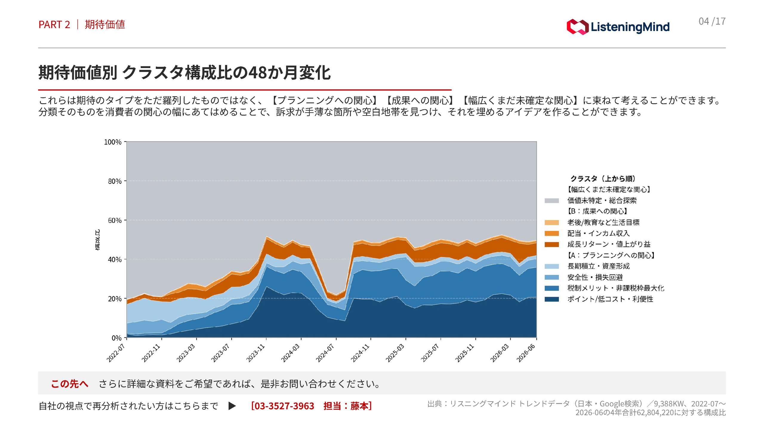 新NISAに対する期待価値の構成比が2022年7月から2026年6月にかけてどう変化したかを示す積み上げ面グラフ