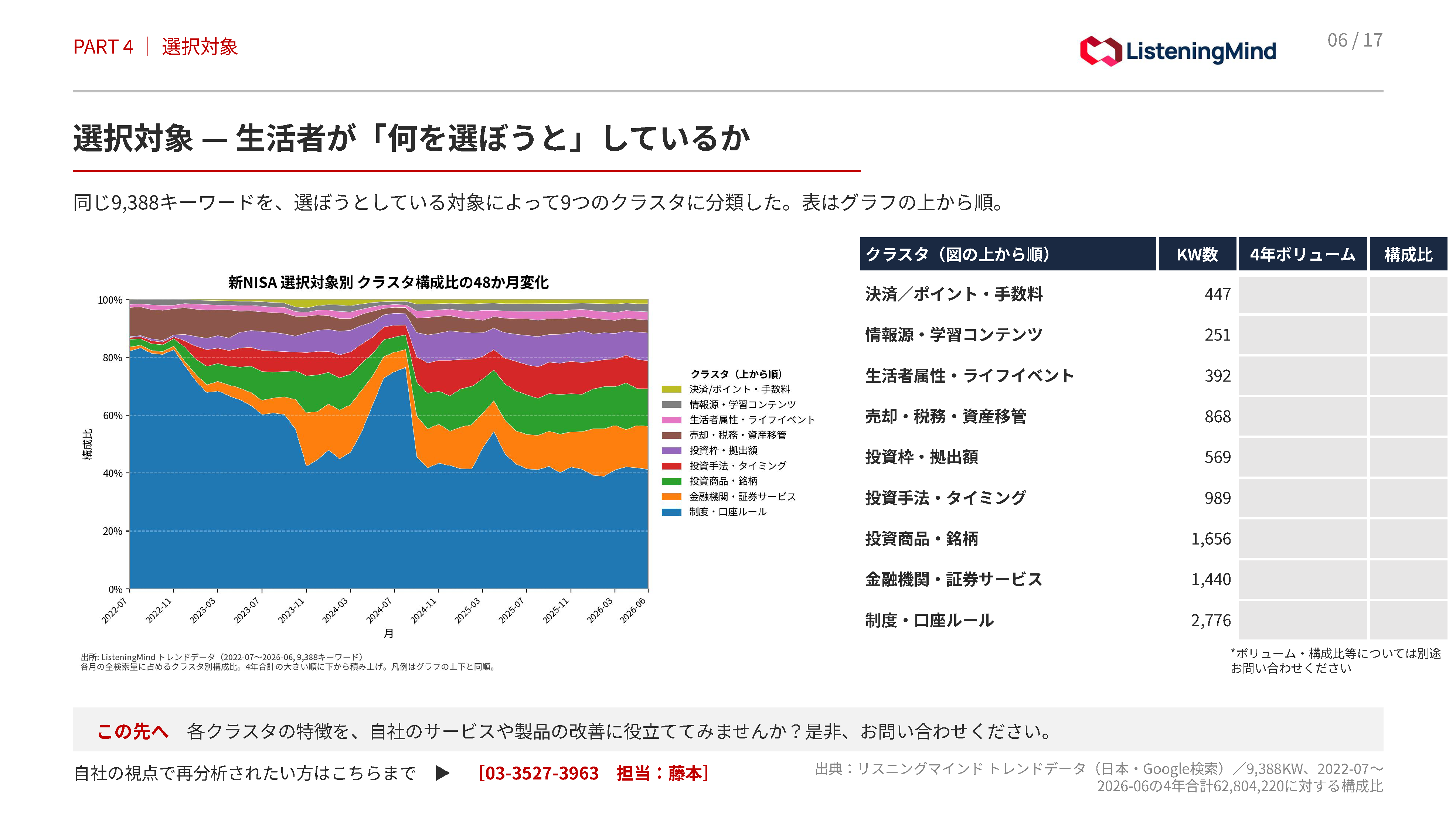 新NISAで生活者が選ぼうとしている対象別の構成比推移を示す積み上げ面グラフ