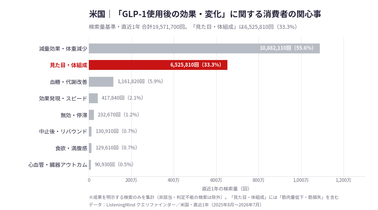 米国で検索されているGLP-1使用後の効果・変化を分類し、見た目・体組成への関心が大きいことを示したグラフ