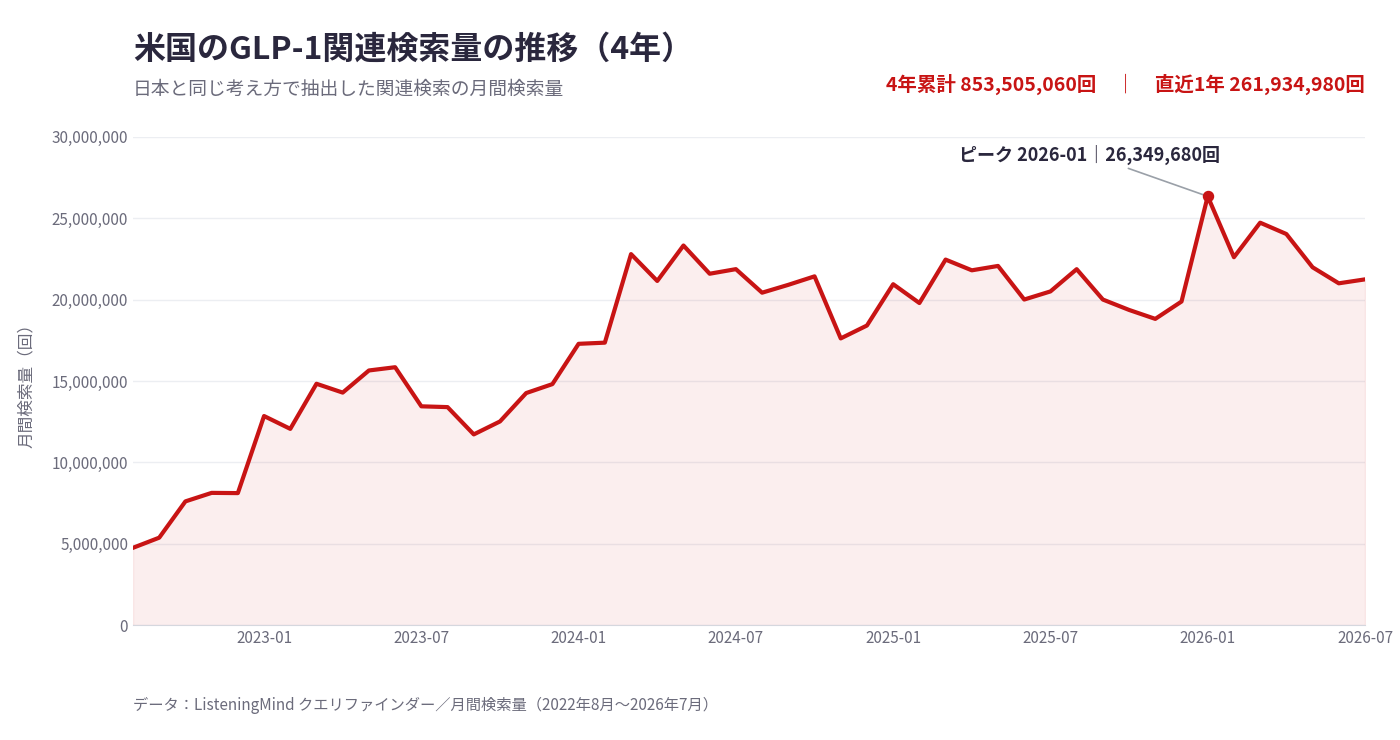 米国におけるGLP-1関連検索量の4年間の推移を示したグラフ