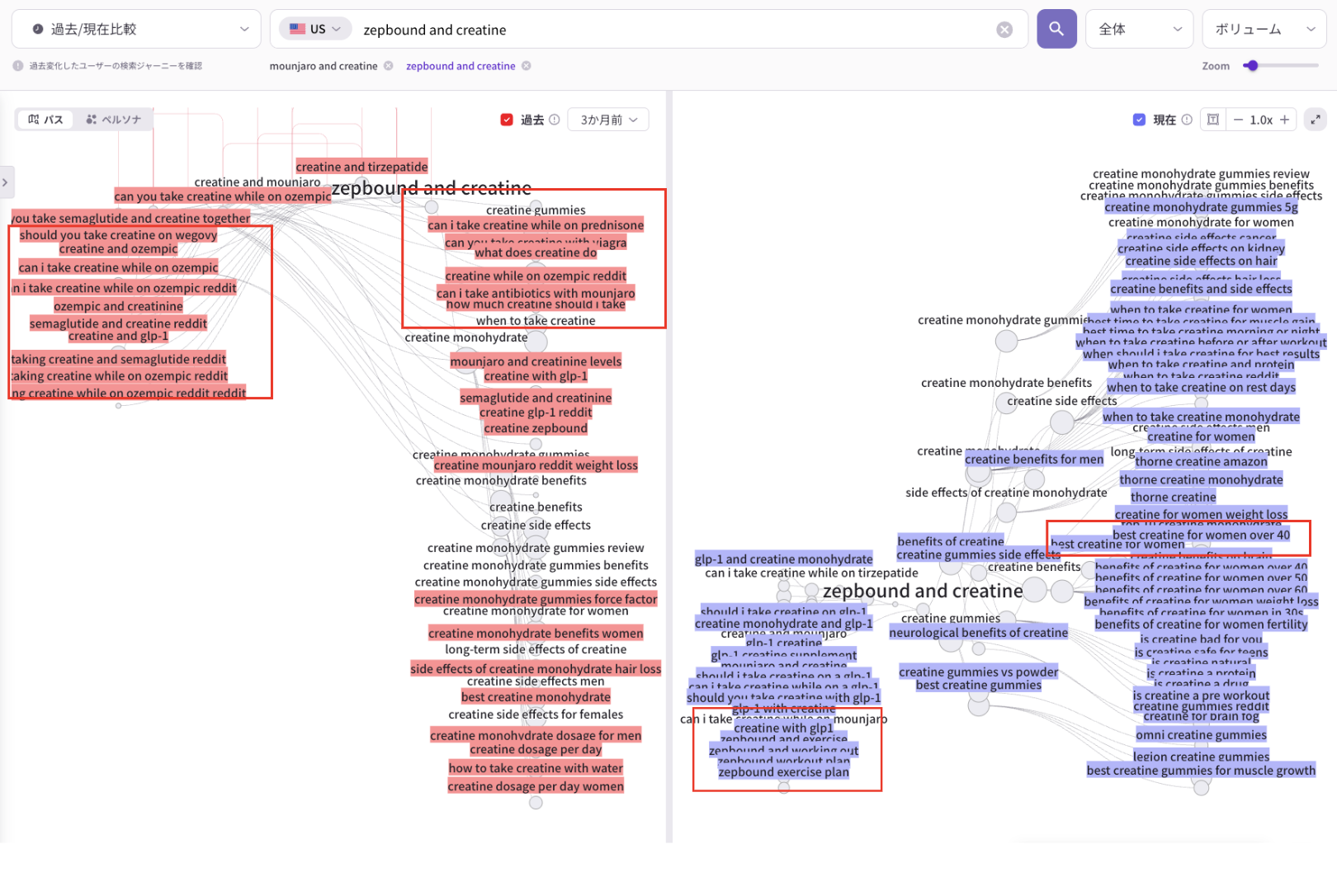 「zepbound and creatine」の前後に検索されたキーワードを、3か月前と現在で比較したパスファインダー図