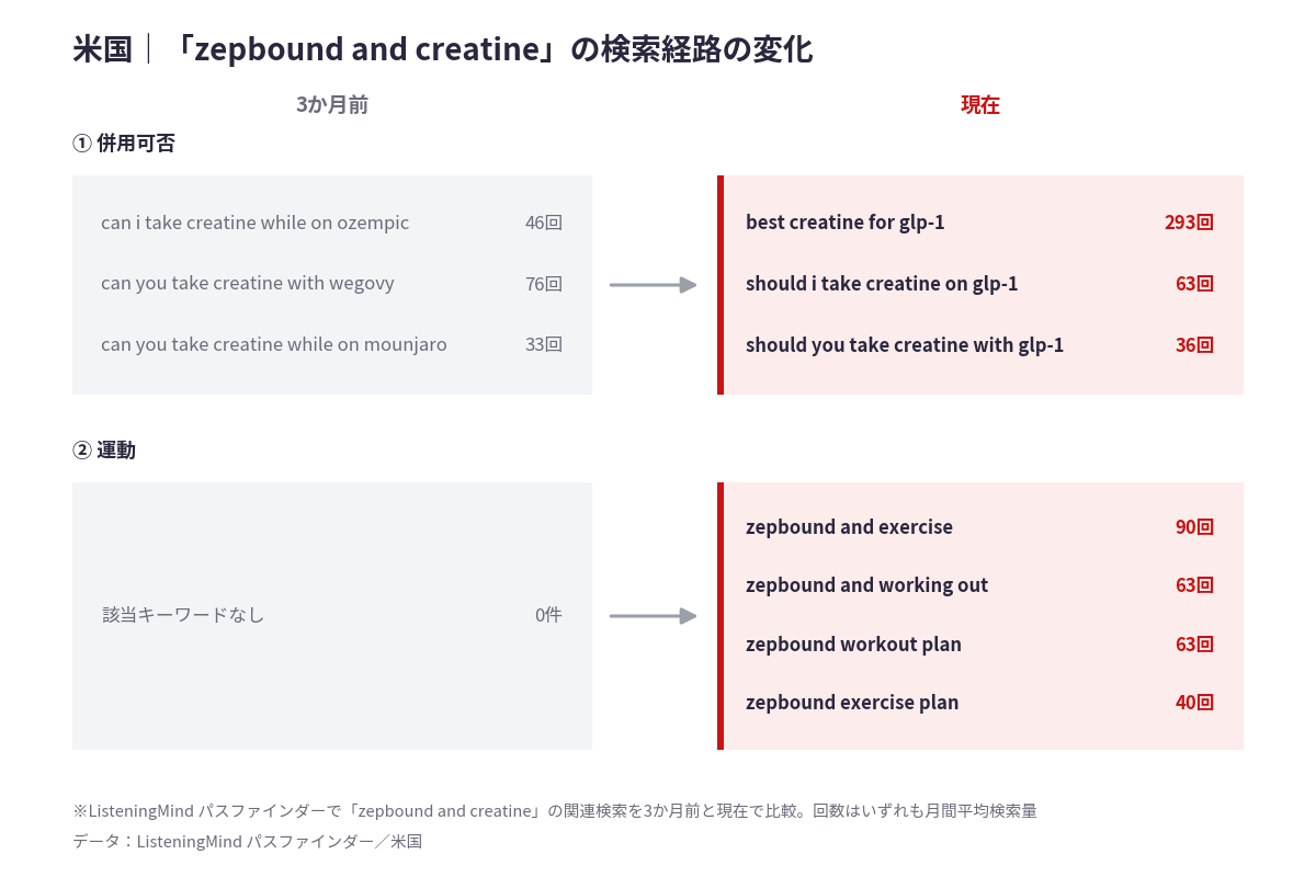 「zepbound and creatine」周辺の検索キーワードの変化を、3か月前と現在で比較した図