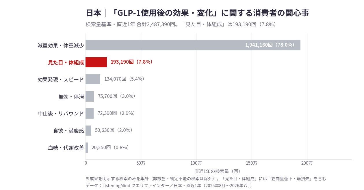 日本で検索されているGLP-1使用後の効果・変化を分類し、減量効果・体重減少への関心が大きいことを示したグラフ