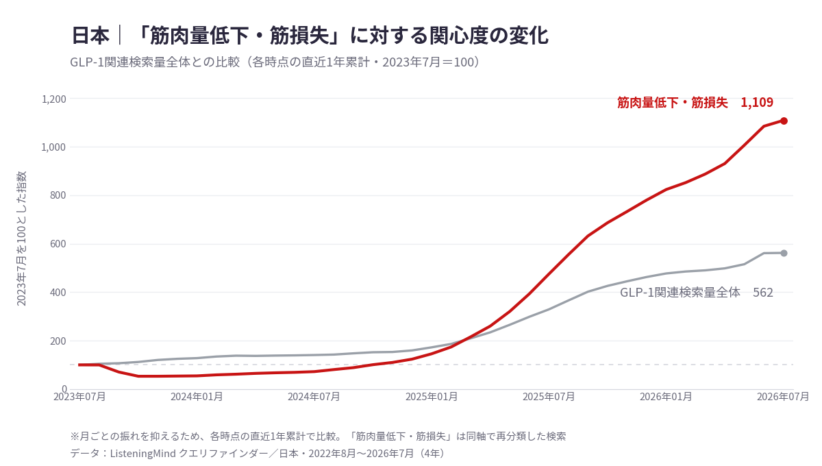 日本の「筋肉量低下・筋損失」関連検索とGLP-1関連検索全体の伸びを比較したグラフ