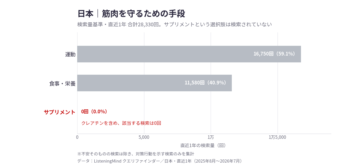 日本で検索されている筋肉を守るための手段を、運動と食事・栄養に分けて示したグラフ
