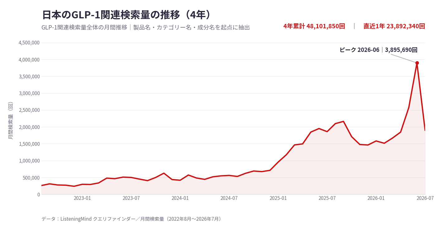 日本におけるGLP-1関連検索量の4年間の推移を示したグラフ